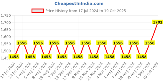 myntra.com MANVAA Embroidered Unstitched Dress Material manvaa Price History Graph from 17 Jul 2024 to 19 Oct 2025