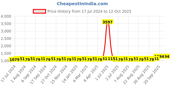 myntra.com MANVAA Embroidered Unstitched Dress Material manvaa Price History Graph from 17 Jul 2024 to 12 Oct 2025