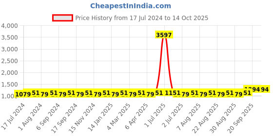 myntra.com MANVAA Embroidered Unstitched Dress Material manvaa Price History Graph from 17 Jul 2024 to 14 Oct 2025
