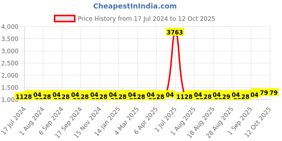 myntra.com MANVAA Embroidered Unstitched Dress Material manvaa Price History Graph from 17 Jul 2024 to 12 Oct 2025