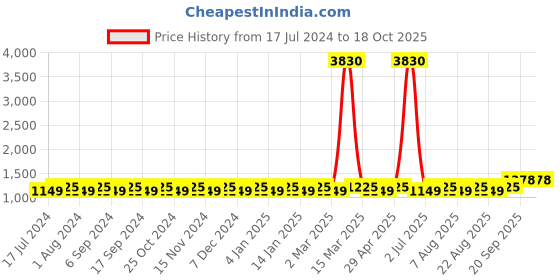 myntra.com MANVAA Embroidered Unstitched Dress Material manvaa Price History Graph from 17 Jul 2024 to 18 Oct 2025