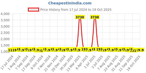 myntra.com MANVAA Embroidered Unstitched Dress Material manvaa Price History Graph from 17 Jul 2024 to 17 Oct 2025