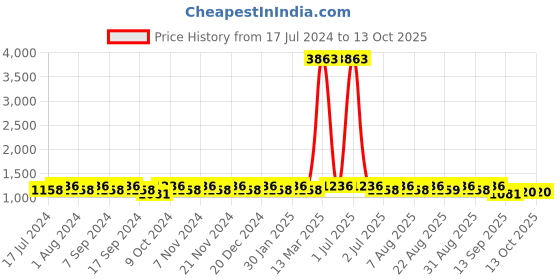 myntra.com MANVAA Embroidered Unstitched Dress Material manvaa Price History Graph from 17 Jul 2024 to 13 Oct 2025