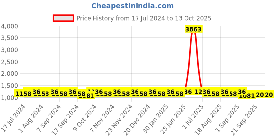 myntra.com MANVAA Embroidered Unstitched Dress Material manvaa Price History Graph from 17 Jul 2024 to 12 Oct 2025
