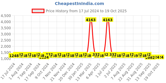 myntra.com MANVAA Embroidered Unstitched Dress Material manvaa Price History Graph from 17 Jul 2024 to 17 Oct 2025