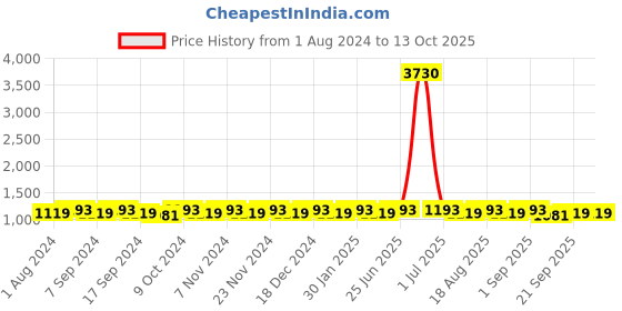 myntra.com MANVAA Embroidered Unstitched Dress Material manvaa Price History Graph from 1 Aug 2024 to 13 Oct 2025