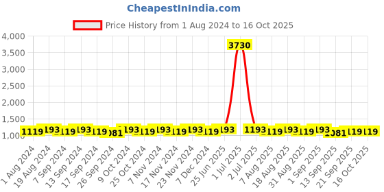myntra.com MANVAA Embroidered Unstitched Dress Material manvaa Price History Graph from 1 Aug 2024 to 16 Oct 2025