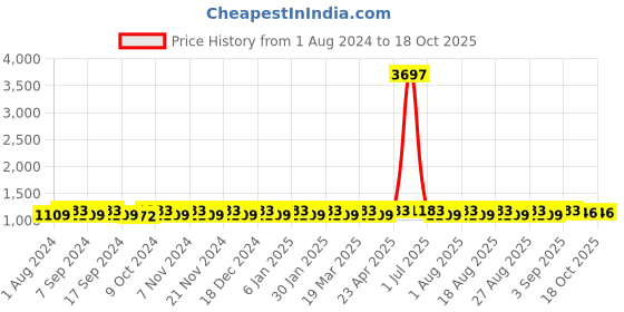 myntra.com MANVAA Embroidered Unstitched Dress Material manvaa Price History Graph from 1 Aug 2024 to 18 Oct 2025