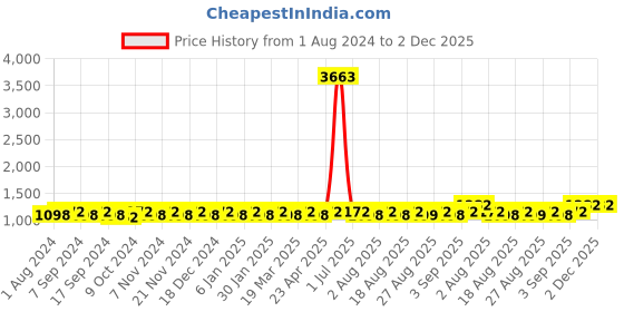 myntra.com MANVAA Embroidered Unstitched Dress Material manvaa Price History Graph from 1 Aug 2024 to 1 Dec 2025