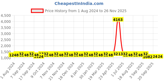 myntra.com MANVAA Embroidered Unstitched Dress Material manvaa Price History Graph from 1 Aug 2024 to 25 Nov 2025