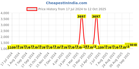 myntra.com MANVAA Embroidered Unstitched Dress Material manvaa Price History Graph from 17 Jul 2024 to 12 Oct 2025