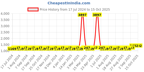 myntra.com MANVAA Embroidered Unstitched Dress Material manvaa Price History Graph from 17 Jul 2024 to 15 Oct 2025