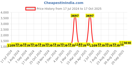 myntra.com MANVAA Embroidered Unstitched Dress Material manvaa Price History Graph from 17 Jul 2024 to 16 Oct 2025