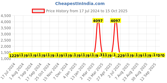 myntra.com MANVAA Embroidered Unstitched Dress Material manvaa Price History Graph from 17 Jul 2024 to 15 Oct 2025