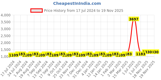 myntra.com MANVAA Embroidered Unstitched Dress Material manvaa Price History Graph from 17 Jul 2024 to 19 Nov 2025