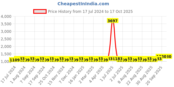 myntra.com MANVAA Embroidered Unstitched Dress Material manvaa Price History Graph from 17 Jul 2024 to 16 Oct 2025