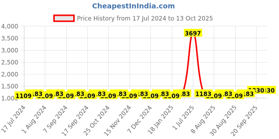 myntra.com MANVAA Embroidered Unstitched Dress Material manvaa Price History Graph from 17 Jul 2024 to 13 Oct 2025
