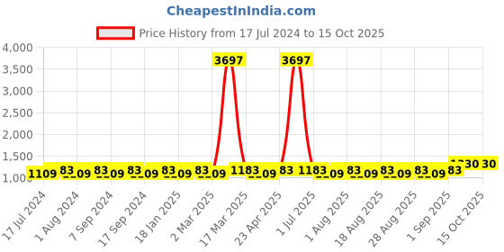 myntra.com MANVAA Embroidered Unstitched Dress Material manvaa Price History Graph from 17 Jul 2024 to 15 Oct 2025