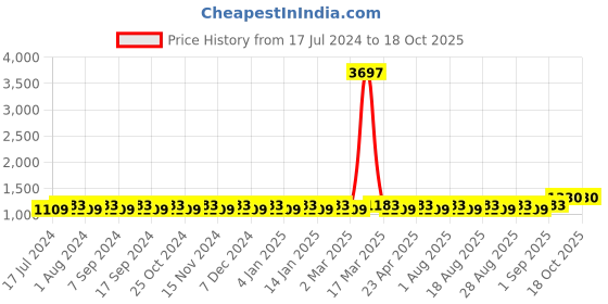 myntra.com MANVAA Embroidered Unstitched Dress Material manvaa Price History Graph from 17 Jul 2024 to 18 Oct 2025