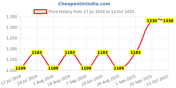 myntra.com MANVAA Embroidered Unstitched Dress Material manvaa Price History Graph from 17 Jul 2024 to 13 Oct 2025