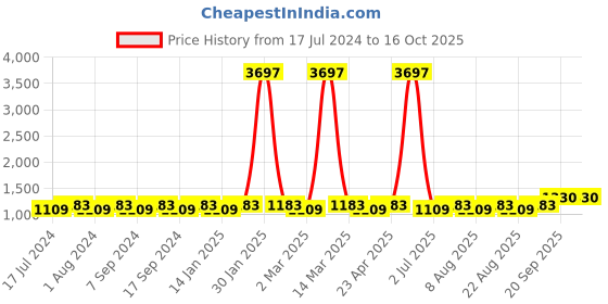 myntra.com MANVAA Embroidered Unstitched Dress Material manvaa Price History Graph from 17 Jul 2024 to 16 Oct 2025