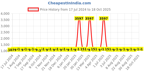 myntra.com MANVAA Embroidered Unstitched Dress Material manvaa Price History Graph from 17 Jul 2024 to 17 Oct 2025