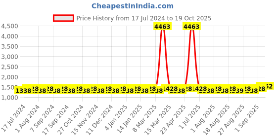 myntra.com MANVAA Embroidered Unstitched Dress Material manvaa Price History Graph from 17 Jul 2024 to 19 Oct 2025