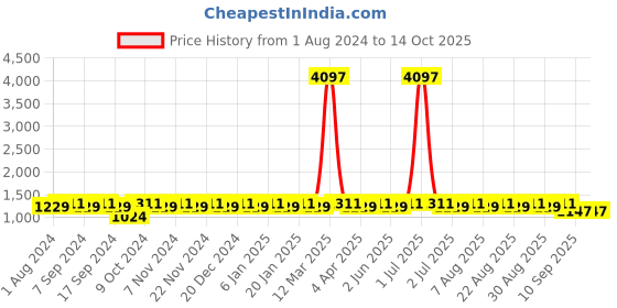 myntra.com MANVAA Embroidered Unstitched Dress Material manvaa Price History Graph from 1 Aug 2024 to 13 Oct 2025