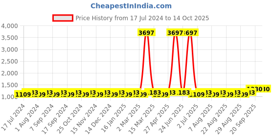 myntra.com MANVAA Embroidered Unstitched Dress Material manvaa Price History Graph from 17 Jul 2024 to 14 Oct 2025