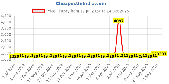 myntra.com MANVAA Embroidered Unstitched Dress Material manvaa Price History Graph from 17 Jul 2024 to 13 Oct 2025