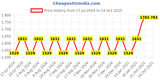 myntra.com MANVAA Embroidered Unstitched Dress Material manvaa Price History Graph from 17 Jul 2024 to 23 Oct 2025
