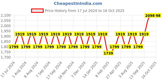 myntra.com MANVAA Embroidered Unstitched Dress Material manvaa Price History Graph from 17 Jul 2024 to 16 Oct 2025