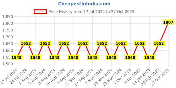 myntra.com MANVAA Embroidered Unstitched Dress Material manvaa Price History Graph from 17 Jul 2024 to 27 Oct 2025