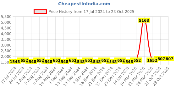 myntra.com MANVAA Embroidered Unstitched Dress Material manvaa Price History Graph from 17 Jul 2024 to 22 Oct 2025