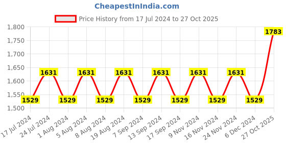 myntra.com MANVAA Embroidered Unstitched Dress Material manvaa Price History Graph from 17 Jul 2024 to 27 Oct 2025
