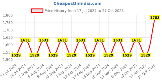 myntra.com MANVAA Embroidered Unstitched Dress Material manvaa Price History Graph from 17 Jul 2024 to 27 Oct 2025