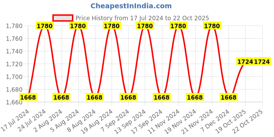 myntra.com MANVAA Embroidered Unstitched Dress Material manvaa Price History Graph from 17 Jul 2024 to 21 Oct 2025