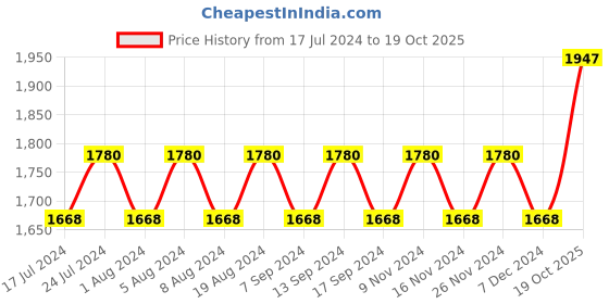 myntra.com MANVAA Embroidered Unstitched Dress Material manvaa Price History Graph from 17 Jul 2024 to 19 Oct 2025