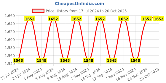 myntra.com MANVAA Embroidered Unstitched Dress Material manvaa Price History Graph from 17 Jul 2024 to 20 Oct 2025