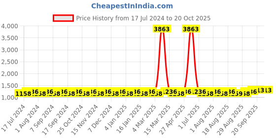 myntra.com MANVAA Embroidered Unstitched Dress Material manvaa Price History Graph from 17 Jul 2024 to 19 Oct 2025