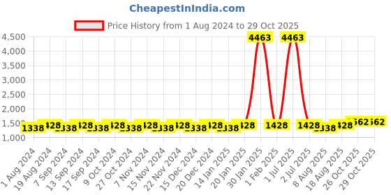 myntra.com MANVAA Embroidered Unstitched Dress Material manvaa Price History Graph from 1 Aug 2024 to 28 Oct 2025