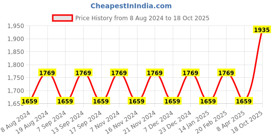 myntra.com MANVAA Embroidered Unstitched Dress Material manvaa Price History Graph from 8 Aug 2024 to 18 Oct 2025