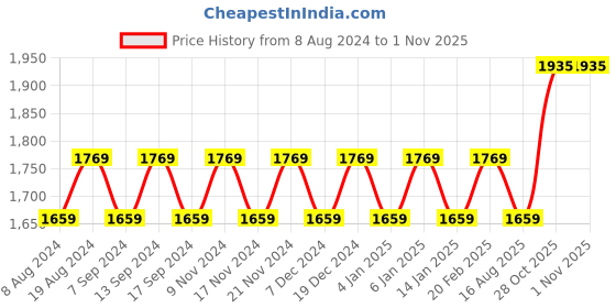 myntra.com MANVAA Embroidered Unstitched Dress Material manvaa Price History Graph from 8 Aug 2024 to 31 Oct 2025