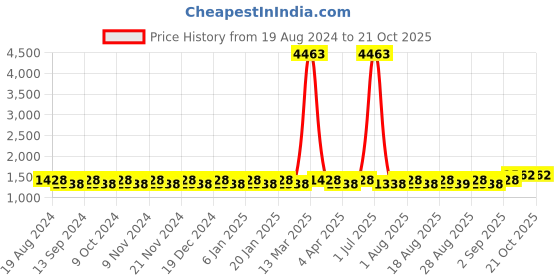 myntra.com MANVAA Embroidered Unstitched Dress Material manvaa Price History Graph from 19 Aug 2024 to 20 Oct 2025