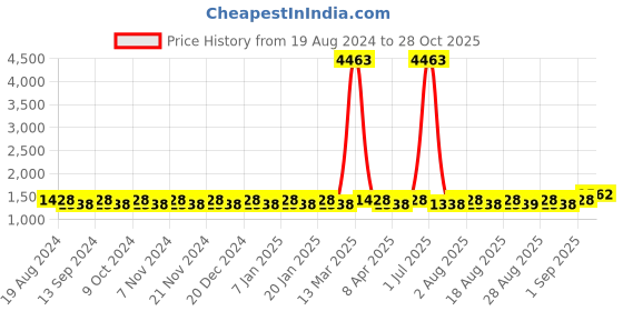 myntra.com MANVAA Embroidered Unstitched Dress Material manvaa Price History Graph from 19 Aug 2024 to 28 Oct 2025