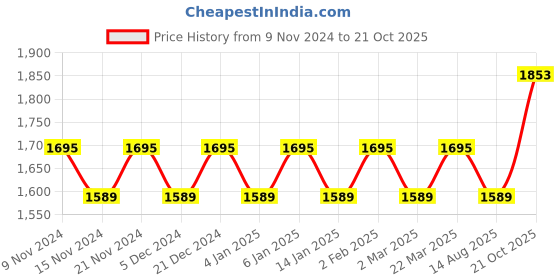 myntra.com MANVAA Embroidered Unstitched Dress Material manvaa Price History Graph from 9 Nov 2024 to 21 Oct 2025