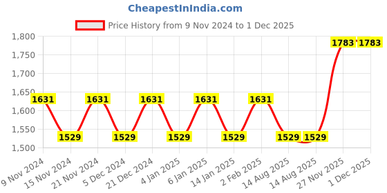 myntra.com MANVAA Embroidered Unstitched Dress Material manvaa Price History Graph from 9 Nov 2024 to 30 Nov 2025