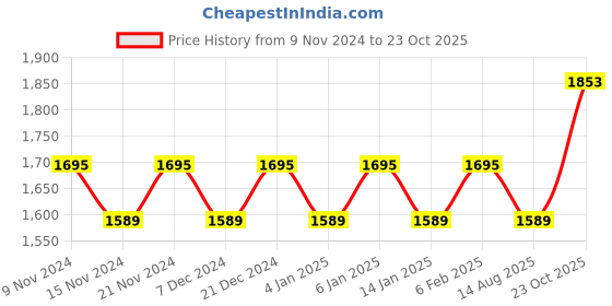 myntra.com MANVAA Embroidered Unstitched Dress Material manvaa Price History Graph from 9 Nov 2024 to 23 Oct 2025