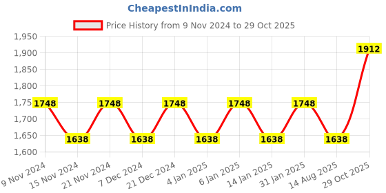 myntra.com MANVAA Embroidered Unstitched Dress Material manvaa Price History Graph from 9 Nov 2024 to 29 Oct 2025