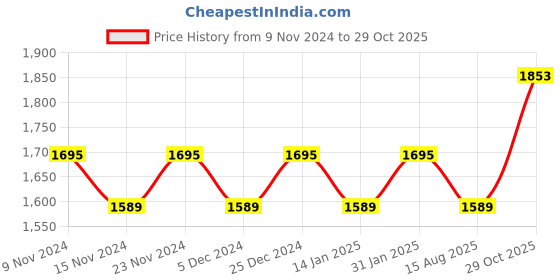 myntra.com MANVAA Embroidered Unstitched Dress Material manvaa Price History Graph from 9 Nov 2024 to 29 Oct 2025